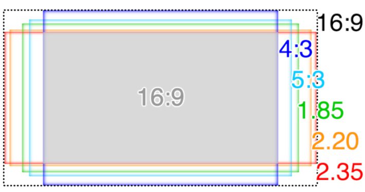 16:9 Compatibility with Other Aspect Ratios