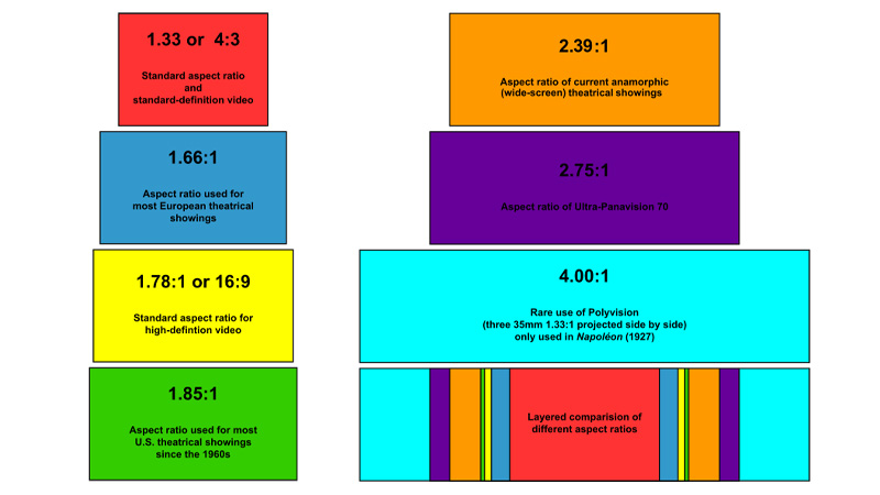 Picture 2- Common Aspect Ratio Formats