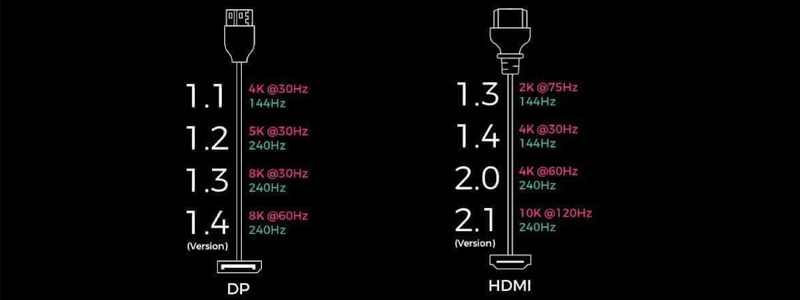 2. DisplayPort and HDMI Different Version