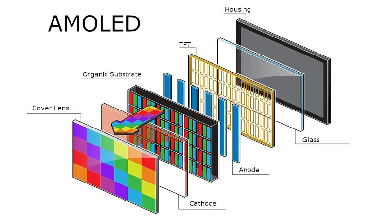 1. Understanding AMOLED Technology