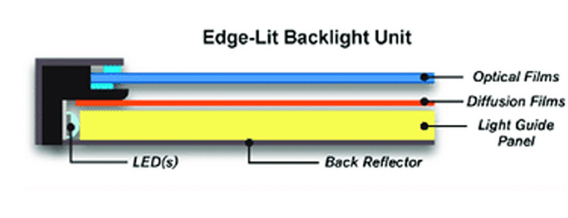 2. Edge-lit LED Displays- Slim and Sleek