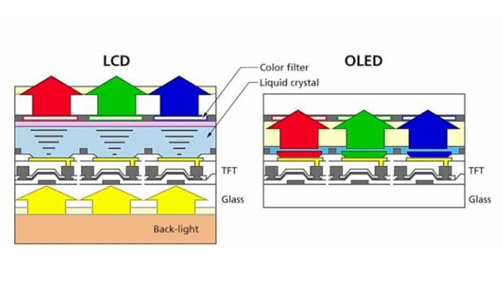 Comparing LCD and OLED Screen Technologies