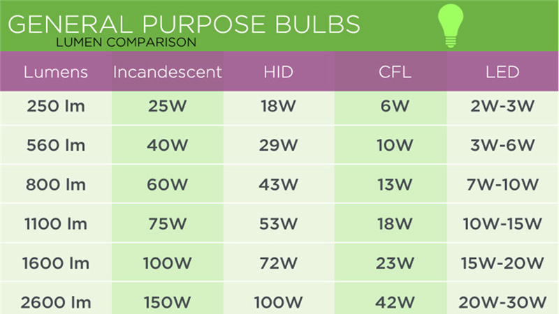 Understanding How You Can Convert Lumens into Watts