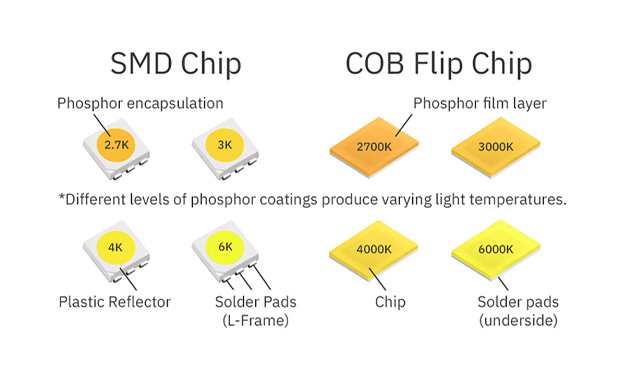 COB Vs SMD