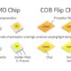 COB Vs LED- Choosing the Right Lighting Technology